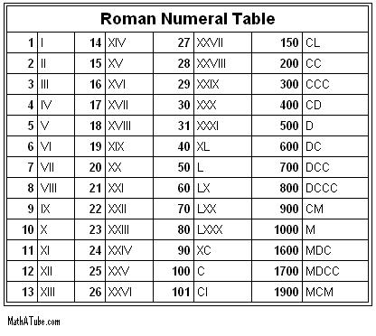 Roman numerals